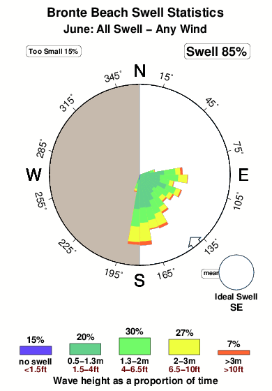 Bronte beach.surf.statistics.june