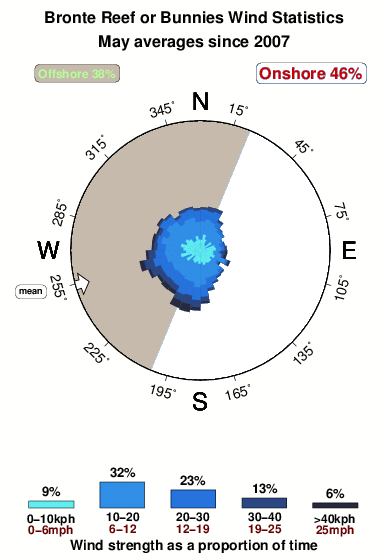Bronte reef.wind.statistics.may