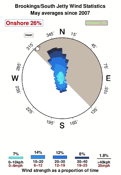 Brookings.wind.statistics.may