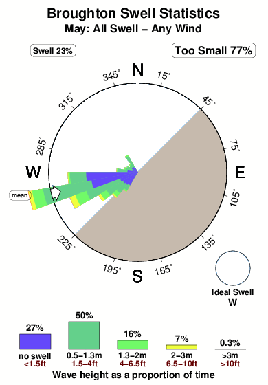 Broughton.surf.statistics.may