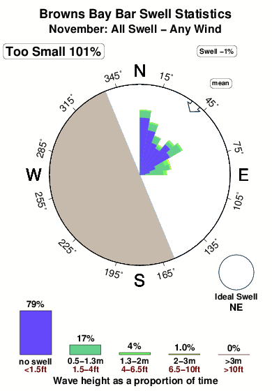 Browns bay bar.surf.statistics.november