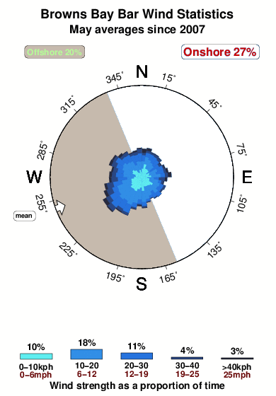 Browns bay bar.wind.statistics.may