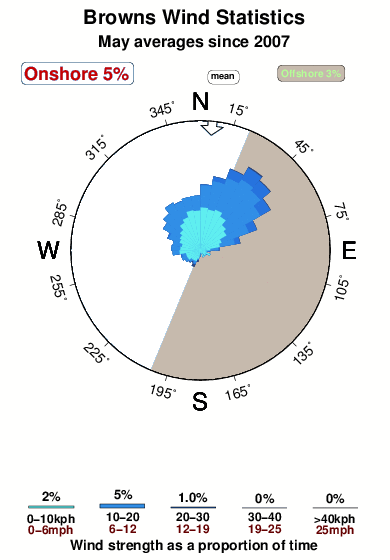 Browns.wind.statistics.may