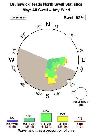 Brunswick heads north.surf.statistics.may