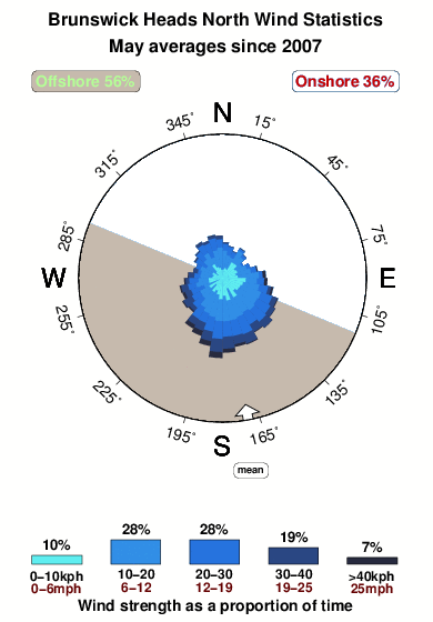 Brunswick heads north.wind.statistics.may