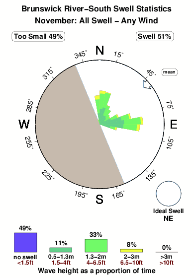 Brunswick River Tide Chart