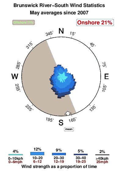 Brunswick river south.wind.statistics.may