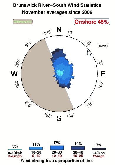 Brunswick River Tide Chart