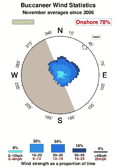 Buccaneer.wind.statistics.november