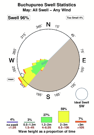 Buchupureo.surf.statistics.may