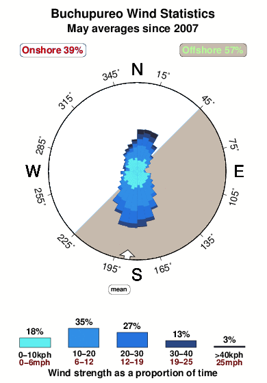 Buchupureo.wind.statistics.may