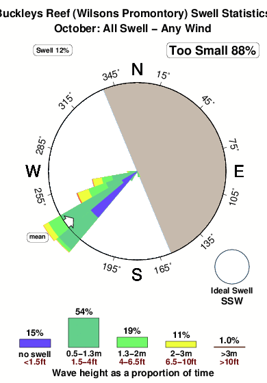 Buckleys reef.surf.statistics.october