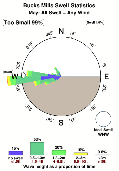 Bucks mills.surf.statistics.may