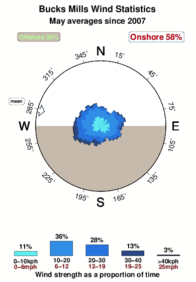 Bucks mills.wind.statistics.may