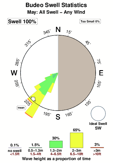 Budeo.surf.statistics.may
