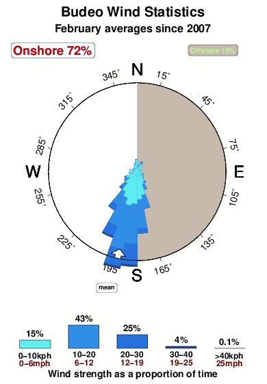 Budeo.wind.statistics.february