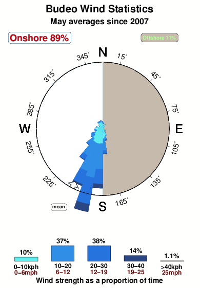 Budeo.wind.statistics.may
