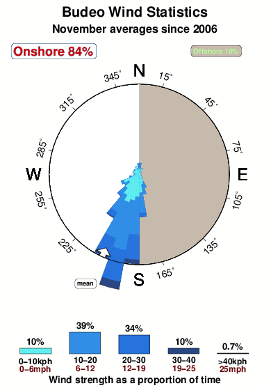 Budeo.wind.statistics.november