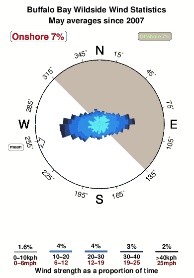Buffalo bay wildside.wind.statistics.may