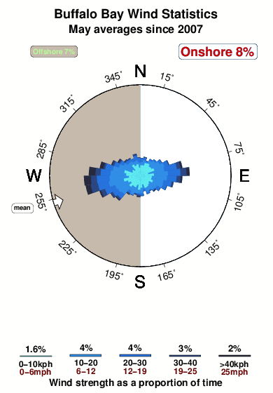 Buffalo bay.wind.statistics.may