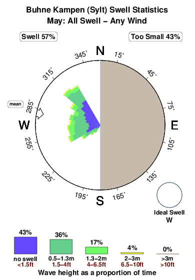 Buhne kampen.surf.statistics.may