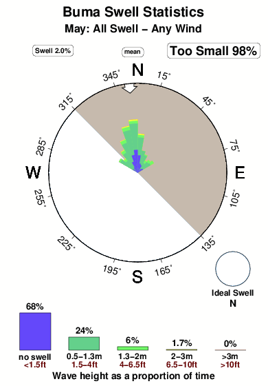 Buma.surf.statistics.may