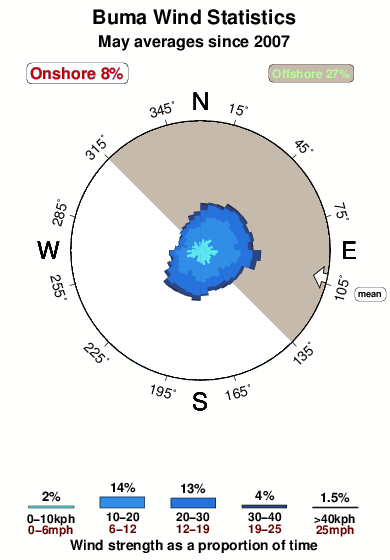 Buma.wind.statistics.may