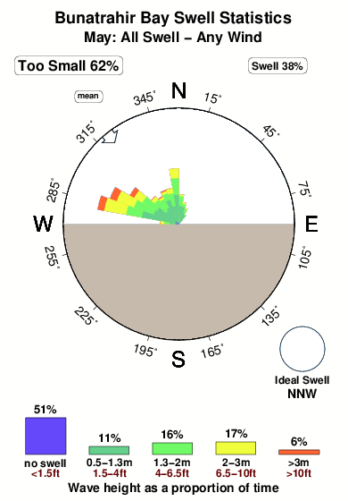 Bunatrahir bay.surf.statistics.may