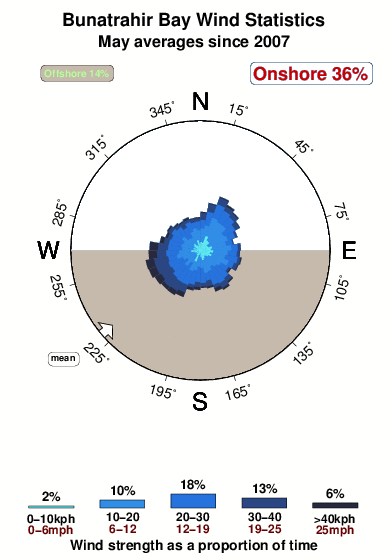 Bunatrahir bay.wind.statistics.may