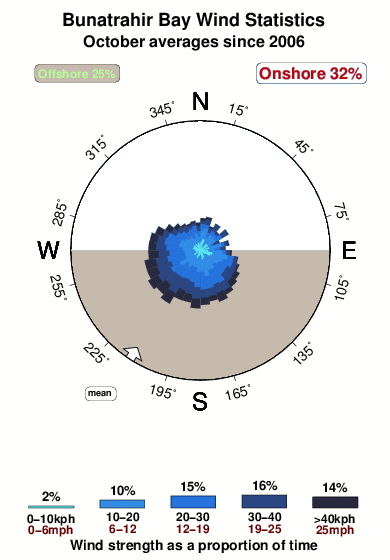 Bunatrahir bay.wind.statistics.october