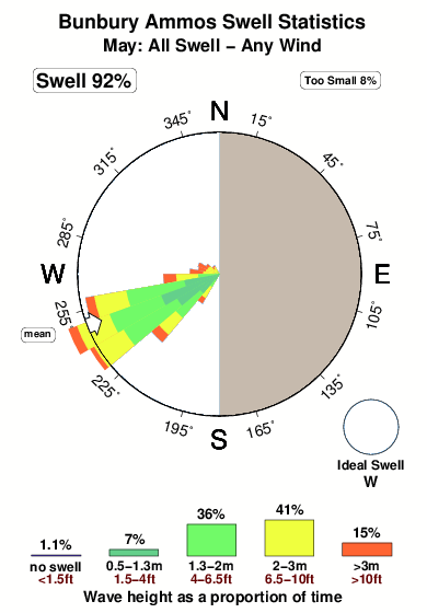 Bunbury ammos.surf.statistics.may