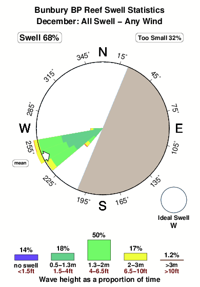 Bunbury bp reef.surf.statistics.december
