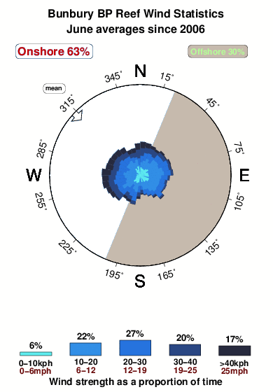 Bunbury bp reef.wind.statistics.june