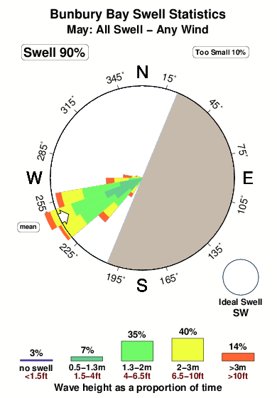 Bunbury bay.surf.statistics.may