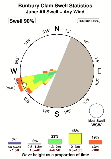 Bunbury clam.surf.statistics.june