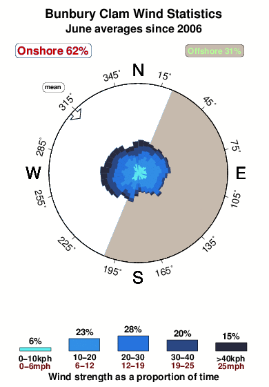Bunbury clam.wind.statistics.june
