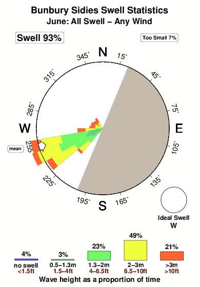 Bunbury sidies.surf.statistics.june