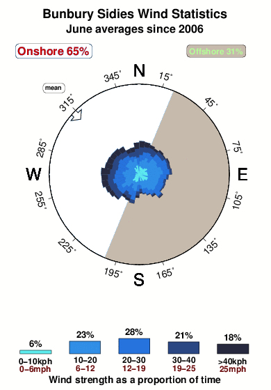 Bunbury sidies.wind.statistics.june