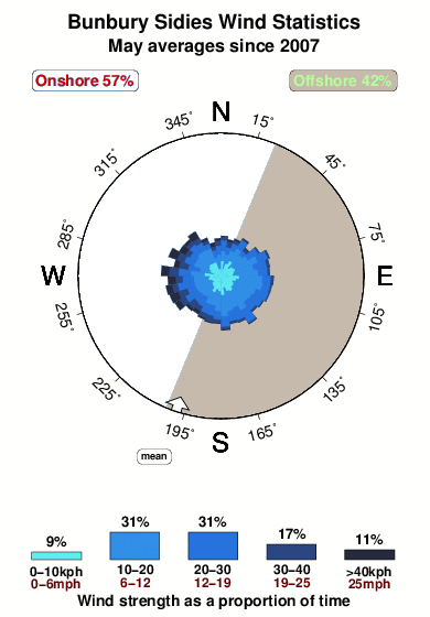 Bunbury sidies.wind.statistics.may