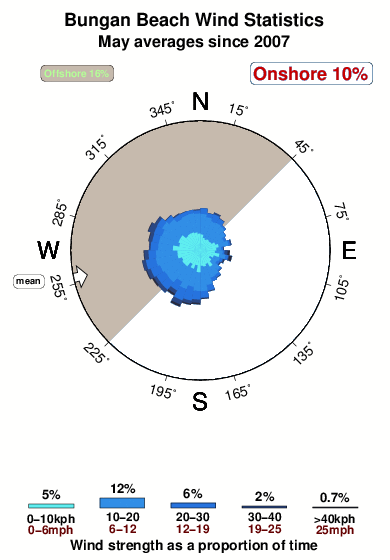 Bungan beach.wind.statistics.may