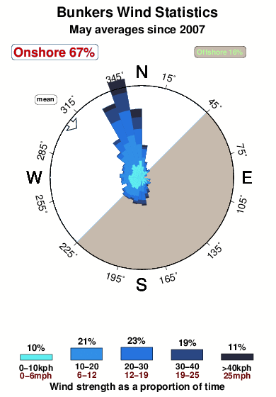 Bunkers 1.wind.statistics.may