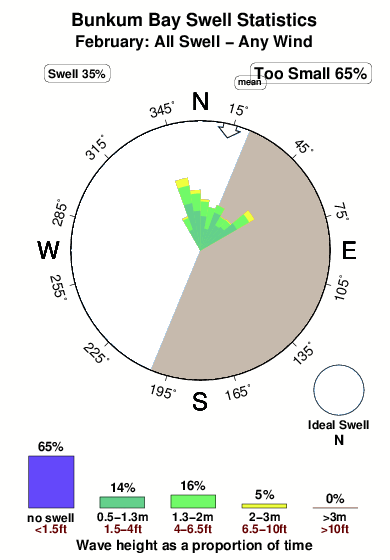 Bunkum bay.surf.statistics.february
