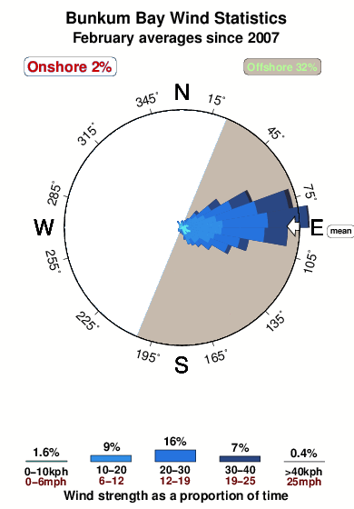 Bunkum bay.wind.statistics.february