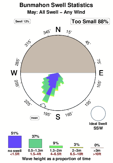 Bunmahon.surf.statistics.may