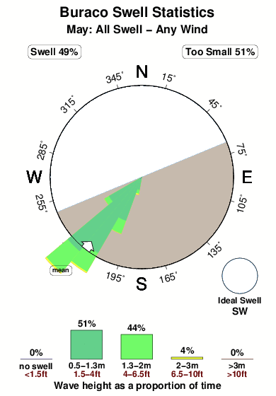 Buraco.surf.statistics.may