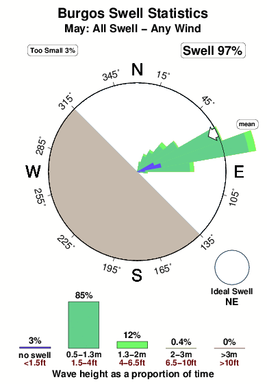 Burgos.surf.statistics.may