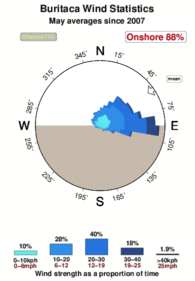 Buritaca.wind.statistics.may