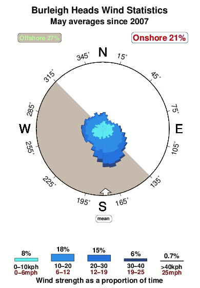 Burleigh heads.wind.statistics.may