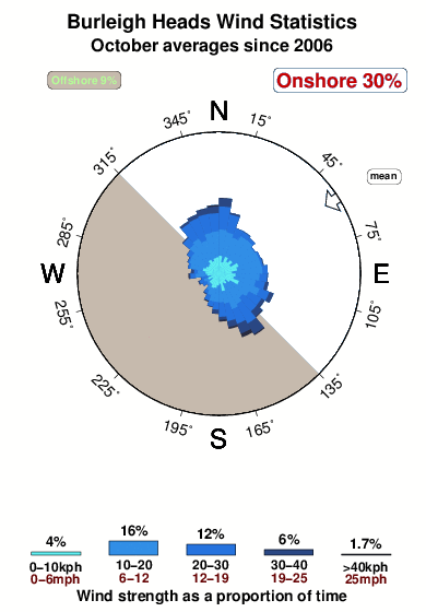 Burleigh heads.wind.statistics.october