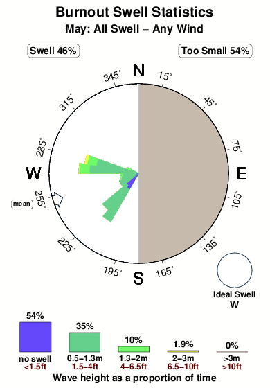 Burnout.surf.statistics.may
